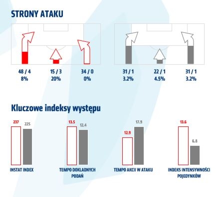 Statystyki z meczu z Cracovią