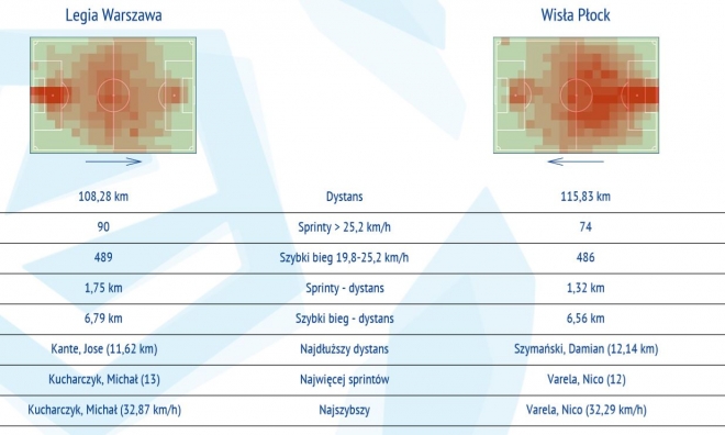 Statystyki z meczu z Wisłą Płock