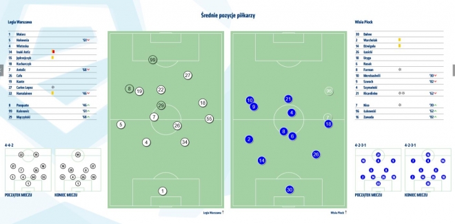 Statystyki z meczu z Wisłą Płock