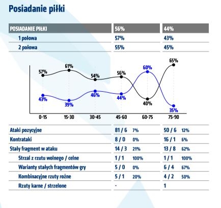 Statystyki z meczu z Wisłą Płock