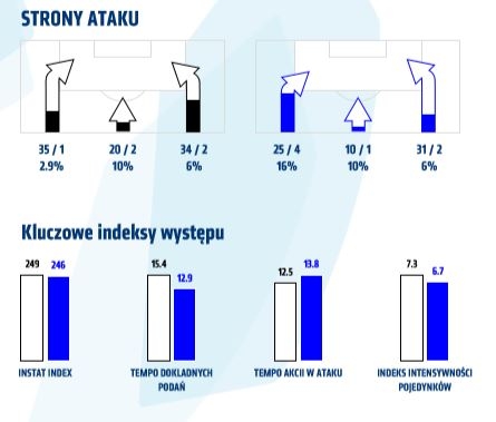 Statystyki z meczu z Wisłą Płock