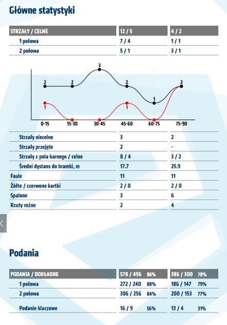 Statystyki z meczu z Zagłębiem Sosnowiec