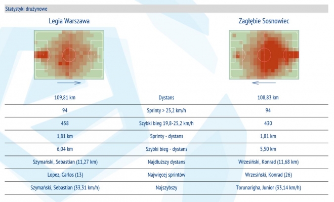 Statystyki z meczu z Zagłębiem Sosnowiec