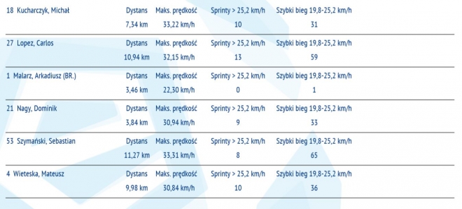 Statystyki z meczu z Zagłębiem Sosnowiec