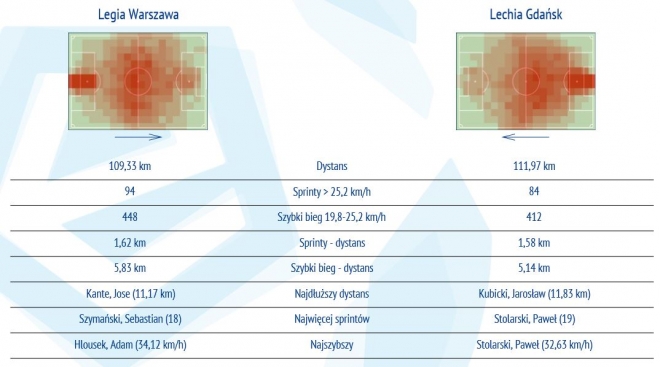 Statystyki z meczu z Lechią Gdańsk