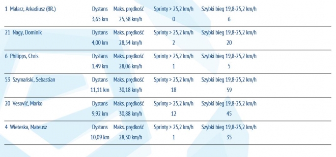 Statystyki z meczu z Lechią Gdańsk