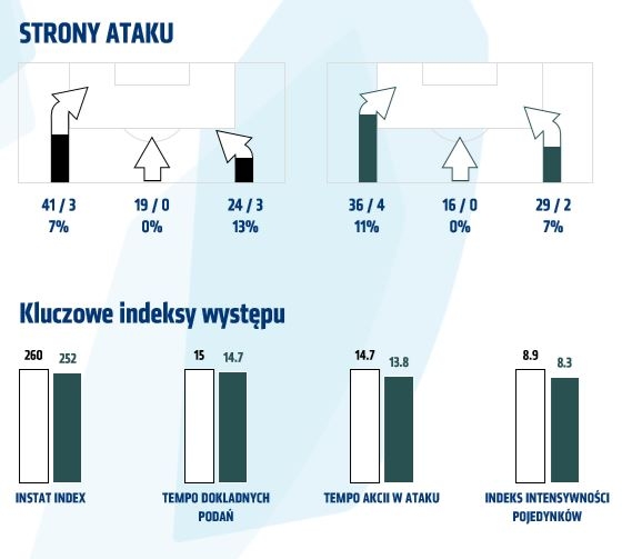 Statystyki z meczu z Lechią Gdańsk