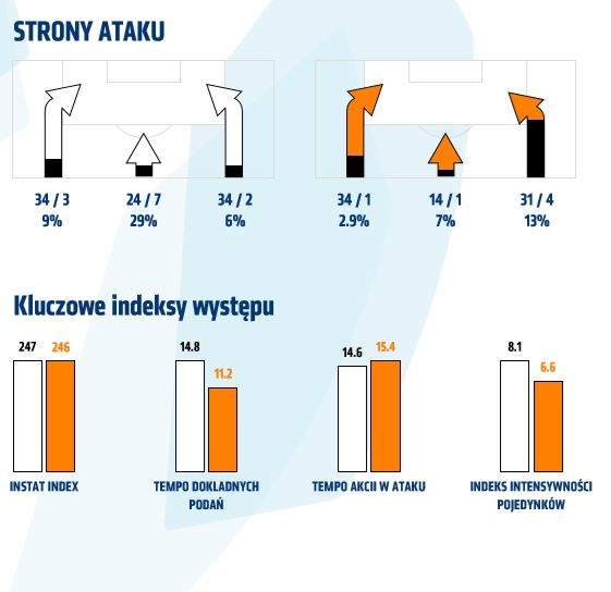 Statystyki z meczu z Zagłębiem Lubin