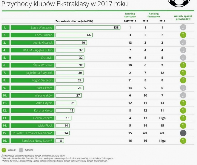 Legia liderem przychodów w Ekstraklasie