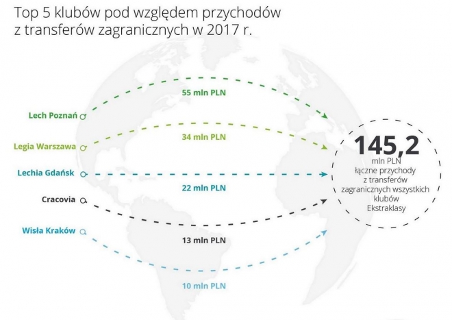 Legia liderem przychodów w Ekstraklasie