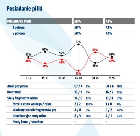 Statystyki z meczu z Górnikiem Zabrze