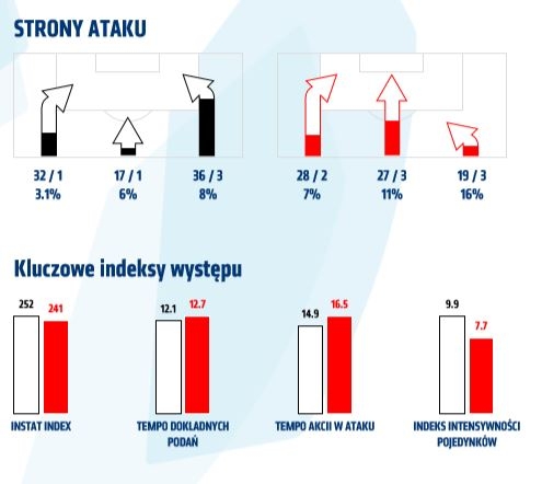 Statystyki z meczu z Górnikiem Zabrze