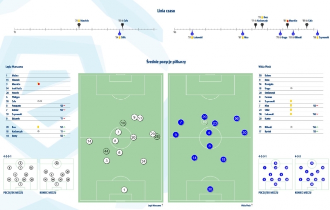 Statystyki z meczu z Wisłą Płock