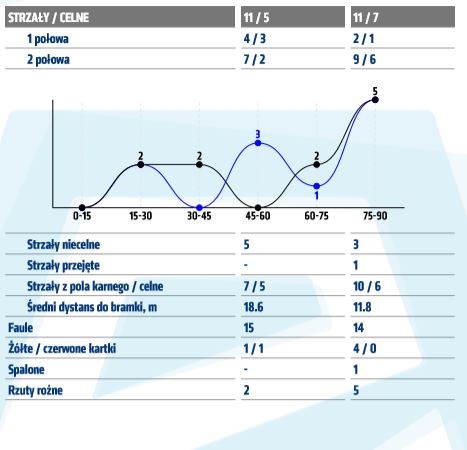 Statystyki z meczu z Wisłą Płock