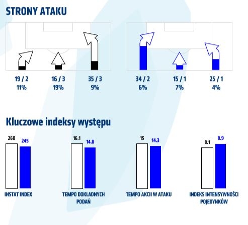 Statystyki z meczu z Wisłą Płock