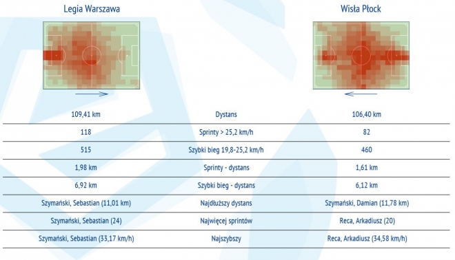 Statystyki z meczu z Wisłą Płock