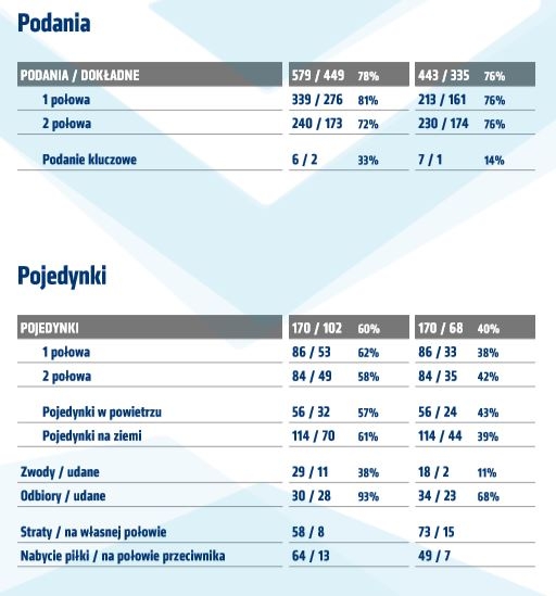 Statystyki z meczu z Jagiellonią Białystok