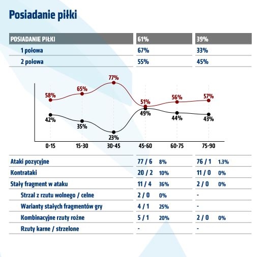 Statystyki z meczu z Jagiellonią Białystok