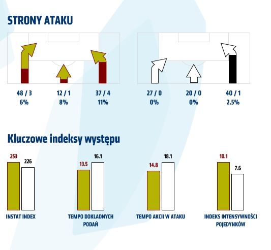 Statystyki z meczu z Jagiellonią Białystok