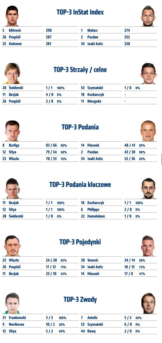 Statystyki z meczu z Jagiellonią Białystok