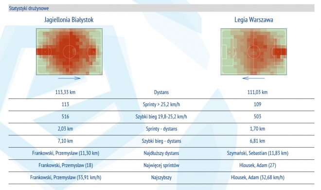 Statystyki z meczu z Jagiellonią Białystok