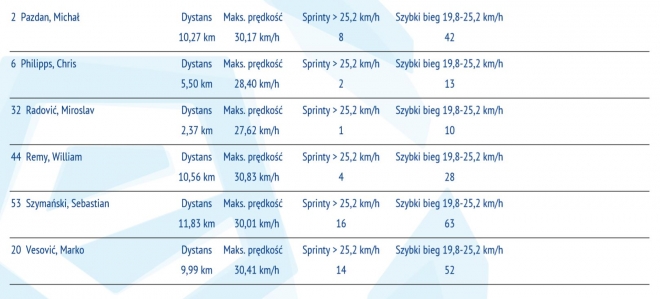 Statystyki z meczu z Jagiellonią Białystok