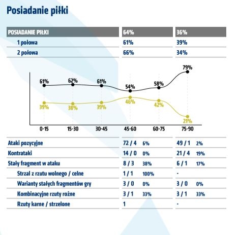 Statystyki z meczu z Koroną Kielce