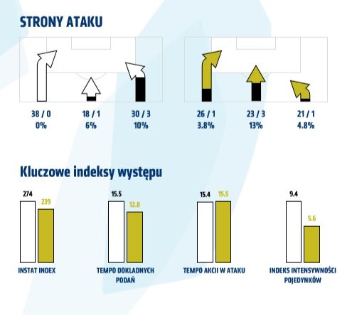 Statystyki z meczu z Koroną Kielce