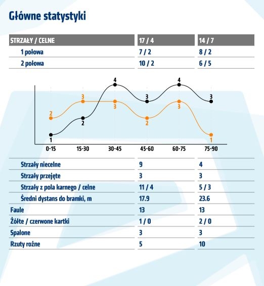 Statystyki z meczu z Zagłębiem Lubin