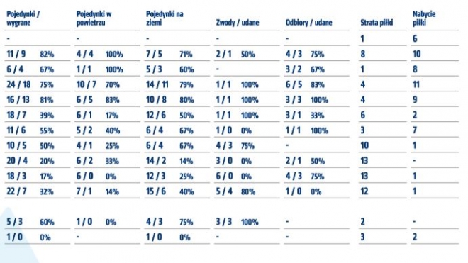 Statystyki z meczu z Zagłębiem Lubin