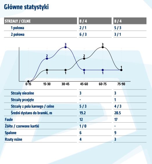 Statystyki z meczu z Pogonią Szczecin