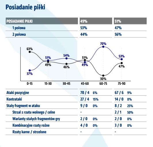 Statystyki z meczu z Pogonią Szczecin