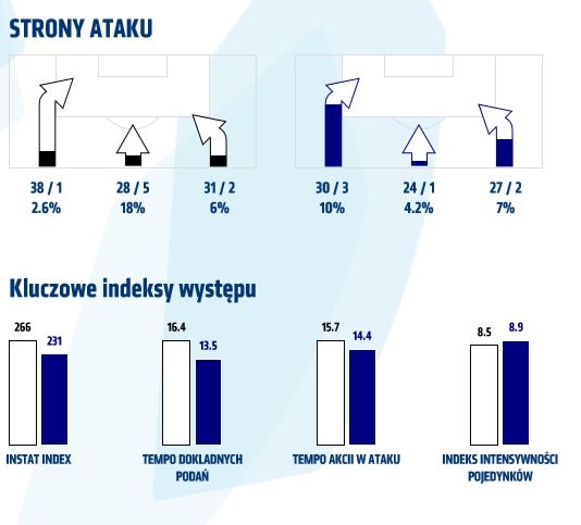 Statystyki z meczu z Pogonią Szczecin