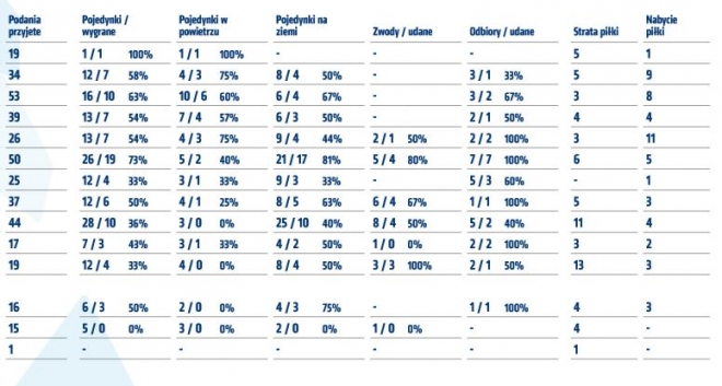 Statystyki z meczu z Pogonią Szczecin
