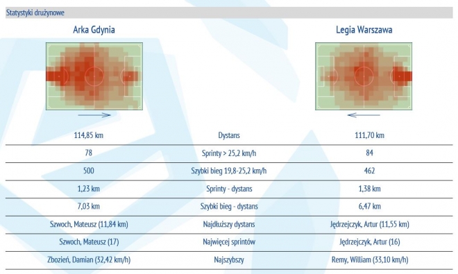 Statystyki z meczu z Arką Gdynia