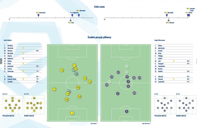 Statystyki z meczu z Arką Gdynia