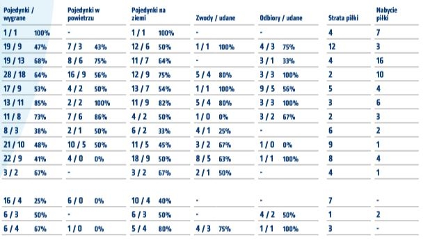 Statystyki z meczu z Arką Gdynia