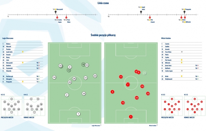 Statystyki z meczu z Wisłą Kraków