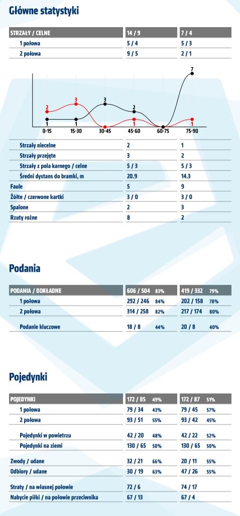 Statystyki z meczu z Wisłą Kraków