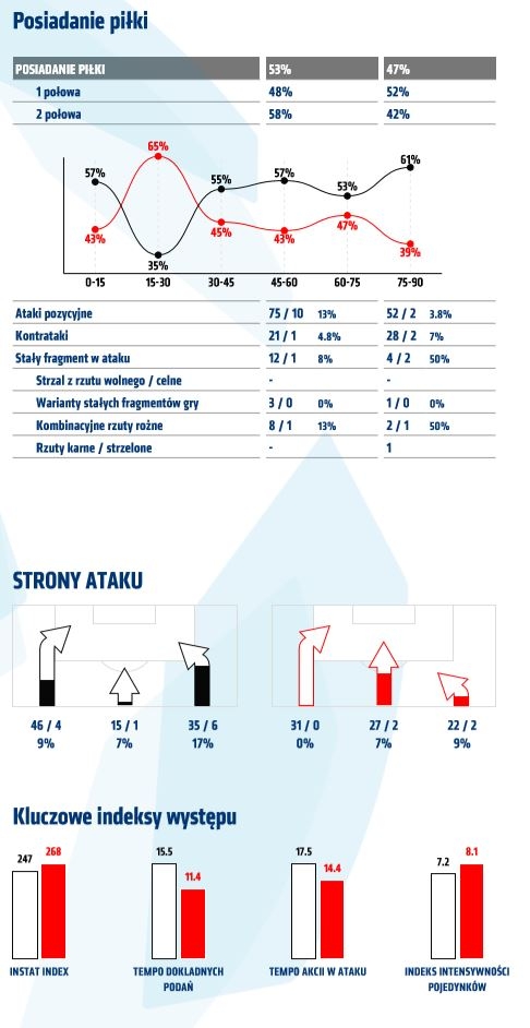 Statystyki z meczu z Wisłą Kraków