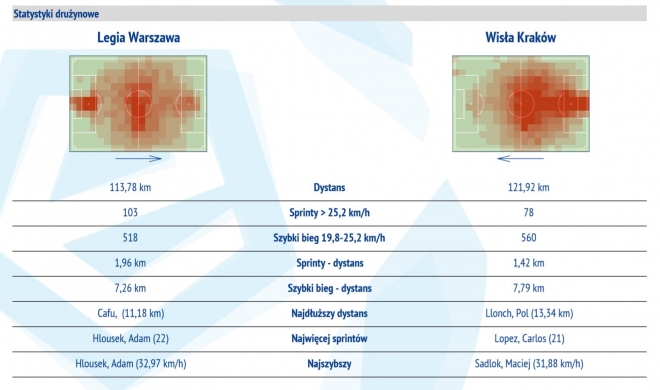 Statystyki z meczu z Wisłą Kraków
