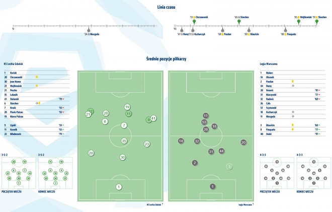 Statystyki z meczu z Lechią Gdańsk