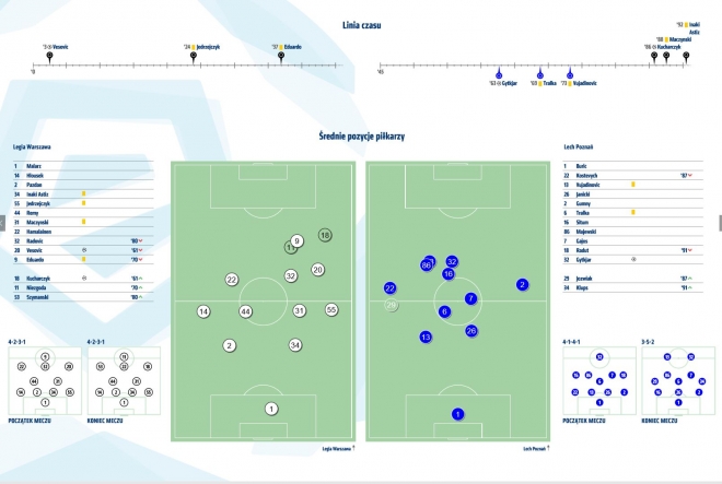 Statystyki z meczu z Lechem Poznań