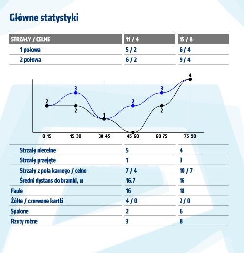 Statystyki z meczu z Lechem Poznań