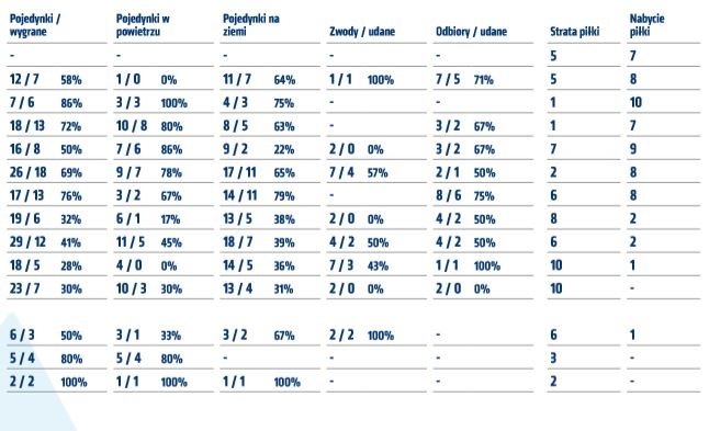 Statystyki z meczu z Lechem Poznań