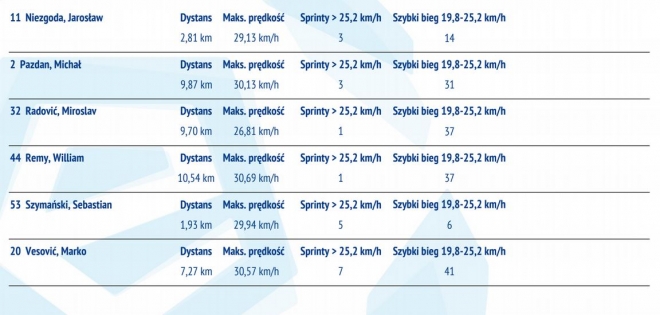 Statystyki z meczu z Lechem Poznań