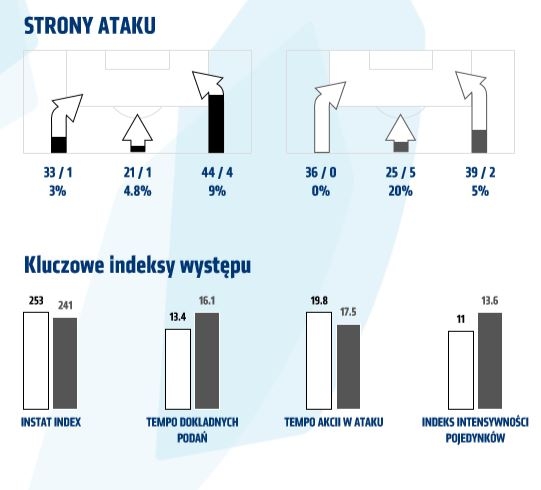 Statystyki meczu z Cracovią