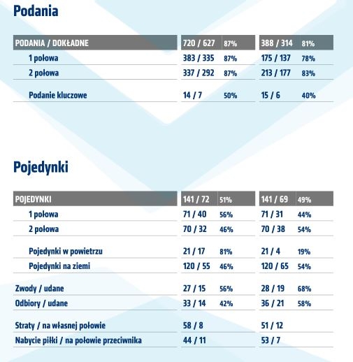 Statystyki z meczu ze Śląskiem Wrocław (akt.)