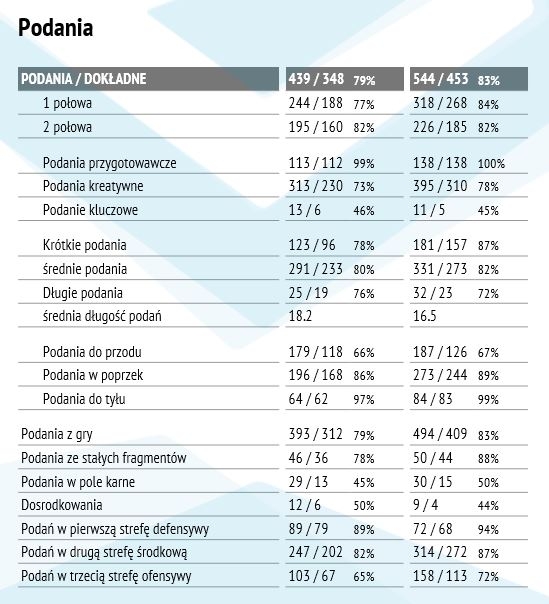 Statystyki meczu z Zagłębiem Lubin (akt.)