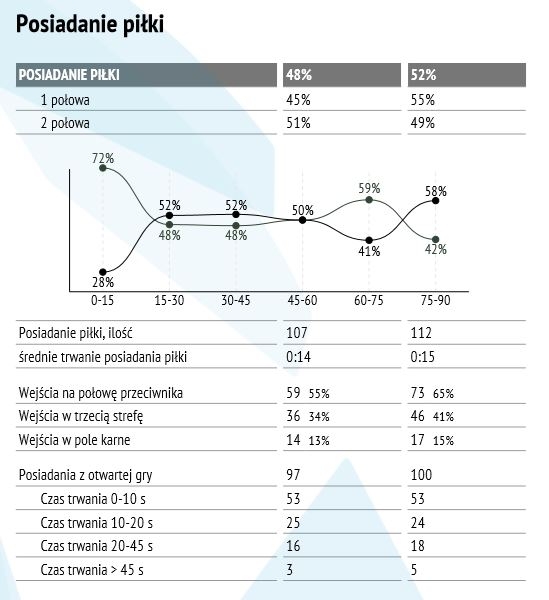 Statystyki meczu z Zagłębiem Lubin (akt.)